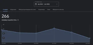 Statystyki z wizytówki w mapach Google